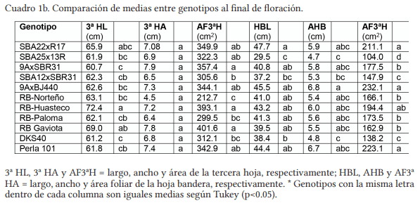 Descripción varietal de genotipos de sorgo elite con buena adaptación al noreste de México. - Image 2