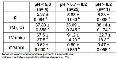 Análisis de parámetros prefaena en cerdos clasificados por ph del músculo - Image 1