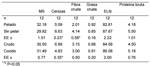 Digestibilidad in vitro (pepsina/pancreatina) de productos de ñame (dioscorea alata) cubano destinados a la alimentación del ganado porcino - Image 1