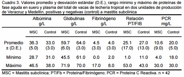 Indicadores bioquímicos de inflamación para diagnóstico de mastitis subclínica en vacas de lechería tropical - Image 2