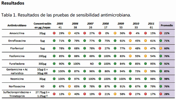 Análisis de los resultados de sensibilidad antimicrobiana realizados en escherichia coli de aves de México durante el periodo 2005 a 2011. - Image 1