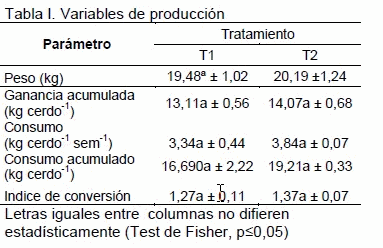 Evaluación de los parámetros de producción en lechones destetados alimentados con raciones adicionadas con Stevia rebaudiana - Image 1