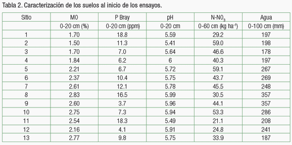 Fertilización nitrogenada y azufrada de cebada cervecera en el norte de la provincia de Buenos Aires - Image 3
