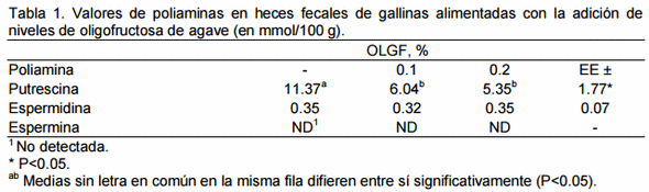 Oligofructosa de agave (Agave tequilana, weber) como aditivo alimenticio en gallinas ponedoras y su efecto en los niveles de poliaminas en las excretas. - Image 1
