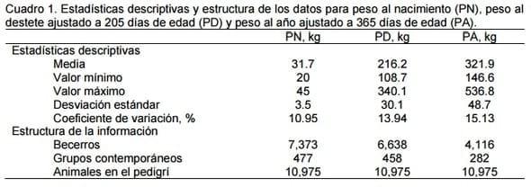 Estimación de parámetros genéticos de características de crecimiento de la población brangus rojo mexicana de registro - Image 1