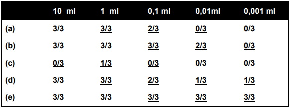 TABLA 1. Diluciones significativas para calcular el NMP por 100 ml.