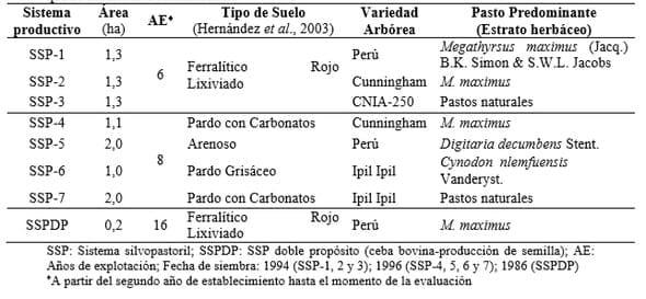 Interrelación de indicadores del manejo-fitosanidad-conservación de recursos forrajeros en sistemas silvopastoriles cubanos - Image 1