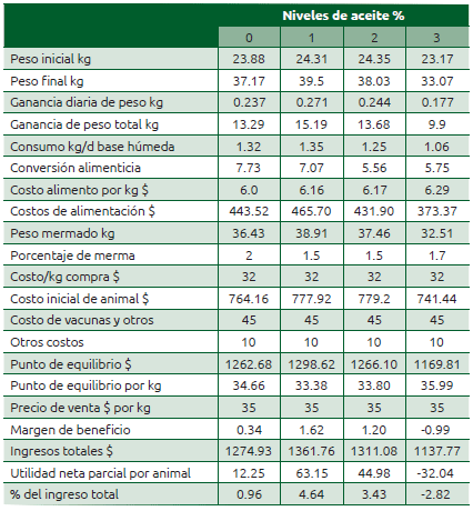 Cuadro 74.4 Análisis económico de engorda de ovinos con distintos niveles de aceite de pescado (56 días)