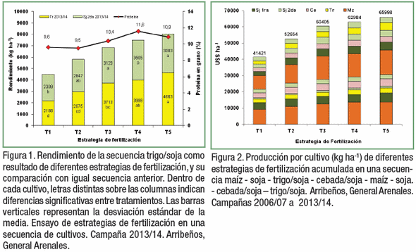 Efectos de diferentes estrategias de fertilización sobre los rendimientos, el balance de nutrientes y su disponibilidad en los suelos en el largo plazo - Image 2