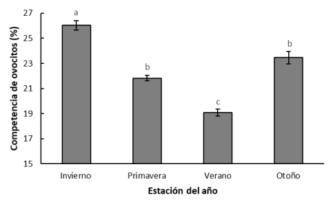 Figura 3. Porcentaje de competencia de ovocitos recolectados por vaca mediante la técnica OPU en vacas Holstein (n = 5432) que se desarrollaron en embriones (media ± SEM) durante las cuatro estaciones del año. a,b,c = literales asimiles indican diferencia estadística (P < 0.05).