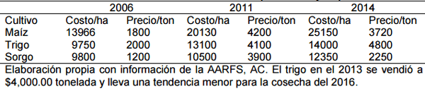 Estimación de costos de producción en una pradera irrigada de zacate Maralfalfa Pennisetum purpureum Schumacher - Image 1