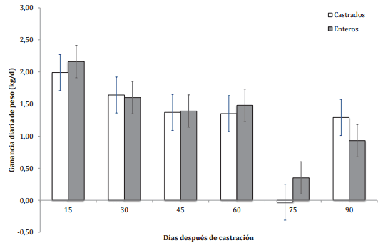 Ganancia de peso diaria de machos castrados vs. machos enteros durante la recría - Image 3
