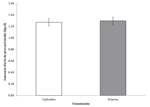 Ganancia de peso diaria de machos castrados vs. machos enteros durante la recría - Image 4