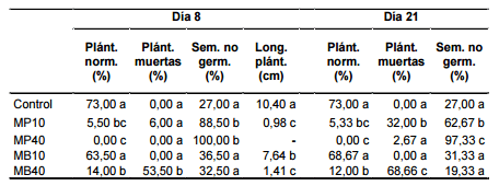 Biofumigación in vitro con Brassica juncea y Sinapis alba. Inhibición de la germinación y del crecimiento de plántulas de malezas - Image 1