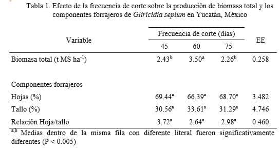 Efecto de altura y frecuencia de corte sobre la producción forrajera de Gliricidia en Yucatán - Image 1