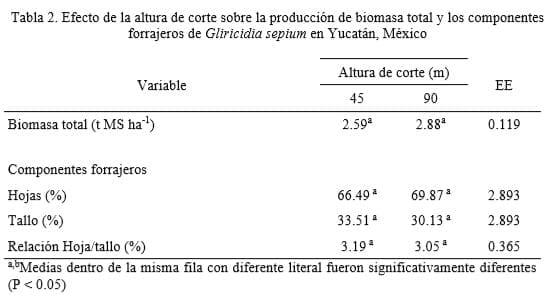 Efecto de altura y frecuencia de corte sobre la producción forrajera de Gliricidia en Yucatán - Image 2