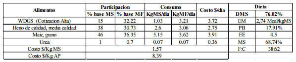 Análisis económico de la utilización de burlanda húmeda de maíz almacenada, en dietas de engorde a corral - Image 24