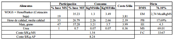 Análisis económico de la utilización de burlanda húmeda de maíz almacenada, en dietas de engorde a corral - Image 21