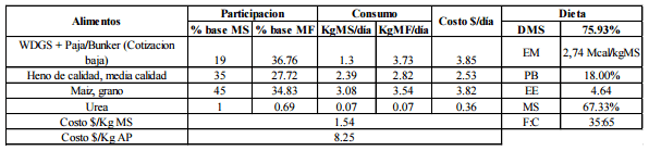 Análisis económico de la utilización de burlanda húmeda de maíz almacenada, en dietas de engorde a corral - Image 23