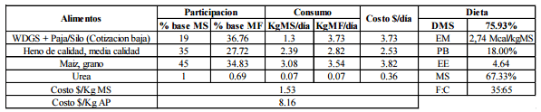 Análisis económico de la utilización de burlanda húmeda de maíz almacenada, en dietas de engorde a corral - Image 22