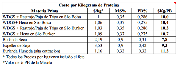 Análisis económico de la utilización de burlanda húmeda de maíz almacenada, en dietas de engorde a corral - Image 26