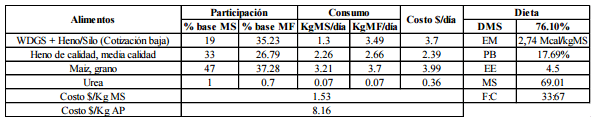 Análisis económico de la utilización de burlanda húmeda de maíz almacenada, en dietas de engorde a corral - Image 20