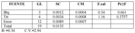 Comparación de cinco niveles de paredes celulares de levadura (saccharomyces cerevisiae meyen ex e.C. Hansen) en la alimentación de pollos de engorde - Image 30