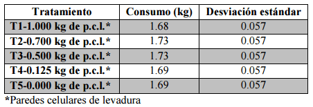 Comparación de cinco niveles de paredes celulares de levadura (saccharomyces cerevisiae meyen ex e.C. Hansen) en la alimentación de pollos de engorde - Image 33