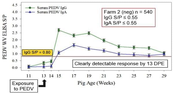 Detección de anticuerpos contra el virus de la diarrea epidémica porcina en cerdos de granjas comerciales. - Image 2