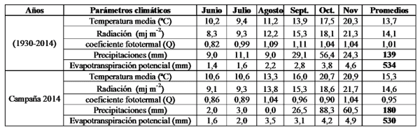 Distanciamiento entre líneas de riego por goteo subterráneo: efectos sobre el crecimiento del cultivo de trigo en la región centro de Córdoba - Image 8