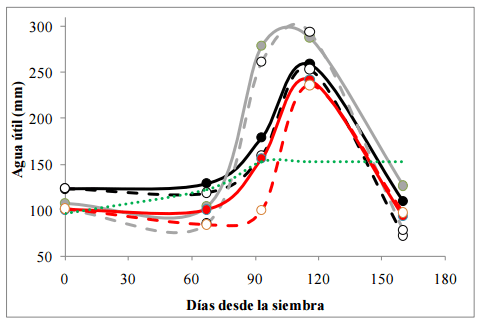 Distanciamiento entre líneas de riego por goteo subterráneo: efectos sobre el crecimiento del cultivo de trigo en la región centro de Córdoba - Image 9