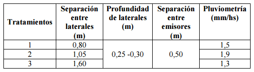 Distanciamiento entre líneas de riego por goteo subterráneo: efectos sobre el crecimiento del cultivo de trigo en la región centro de Córdoba - Image 4