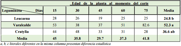 Caracterización agronómica de tres leguminosas tropicales en la época de estiaje - Image 1