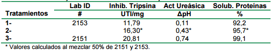 Inhibidores de tripsina en complejo soja: 1<sup>ra</sup> Prueba de crecimiento - Image 1