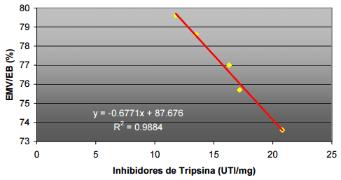 Inhibidores de tripsina en complejo soja: 1<sup>ra</sup> Prueba de crecimiento - Image 6