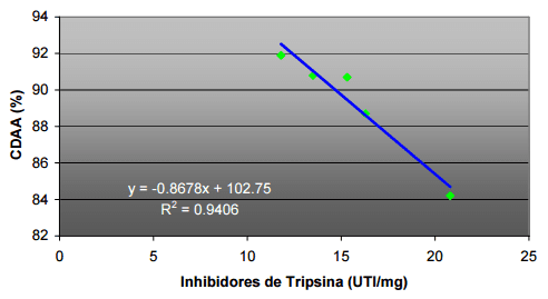 Inhibidores de tripsina en complejo soja: 1<sup>ra</sup> Prueba de crecimiento - Image 8