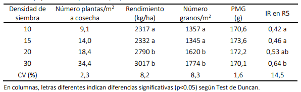 Efectos de la reducción de la densidad de siembra en soja - Image 2