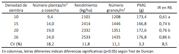 Efectos de la reducción de la densidad de siembra en soja - Image 3
