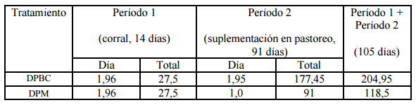 Evaluación de distintos suplementos en terneros de Destete Precoz pastoreando Buffel en crecimiento - Image 4