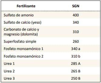 Fertilizantes y fertilizadoras - Image 1