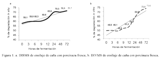 Digestibilidad de un ensilaje de caña de azúcar con porcinaza, y su evaluación en un sistema bovino de doble propósito - Image 1