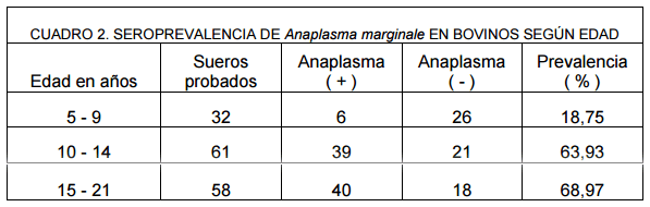 Prevalencia de anticuerpos contra Anaplasma Marginale en bovinos bajo condiciones de tropico subhùmedo - Image 2