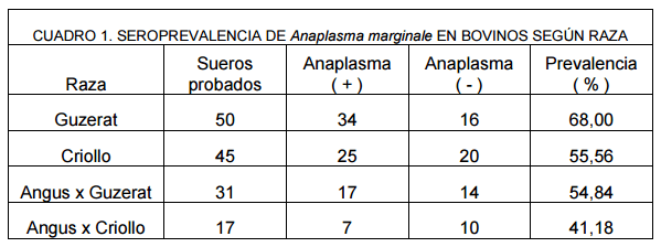 Prevalencia de anticuerpos contra Anaplasma Marginale en bovinos bajo condiciones de tropico subhùmedo - Image 1