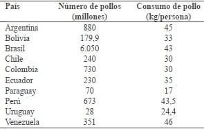 Producción de pollos parrilleros en países sudamericanos y planes sanitarios nacionales para el control de Salmonella en dichos animales - Image 1