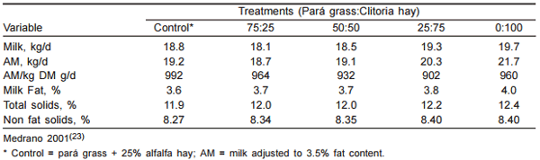 Agrotecnia y utilización de Clitoria ternatea en sistemas de producción de carne y leche - Image 7