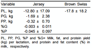 Inclusión del coeficiente de consanguinidad en los modelos de evaluación genética de bovinos Jersey y Suizo Americano en México - Image 4