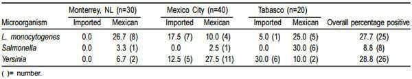 Detección de Listeria monocytogenes, Salmonella y Yersinia enterocolitica en carne de res en puntos de venta en México - Image 1