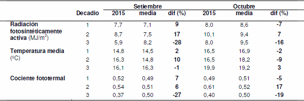 Evaluación de cultivares de trigo en Entre Ríos (subregión III). Ciclo agrícola 2015 - Image 2