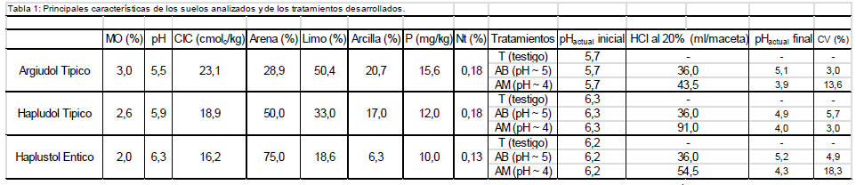 pH Edáfico y rendimiento de cultivos estivales en la Región Pampeana - Image 1