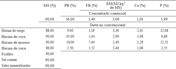 Evaluación del comportamiento productivo en cerdos en crecimiento alimentados con una dieta no convencional - Image 1